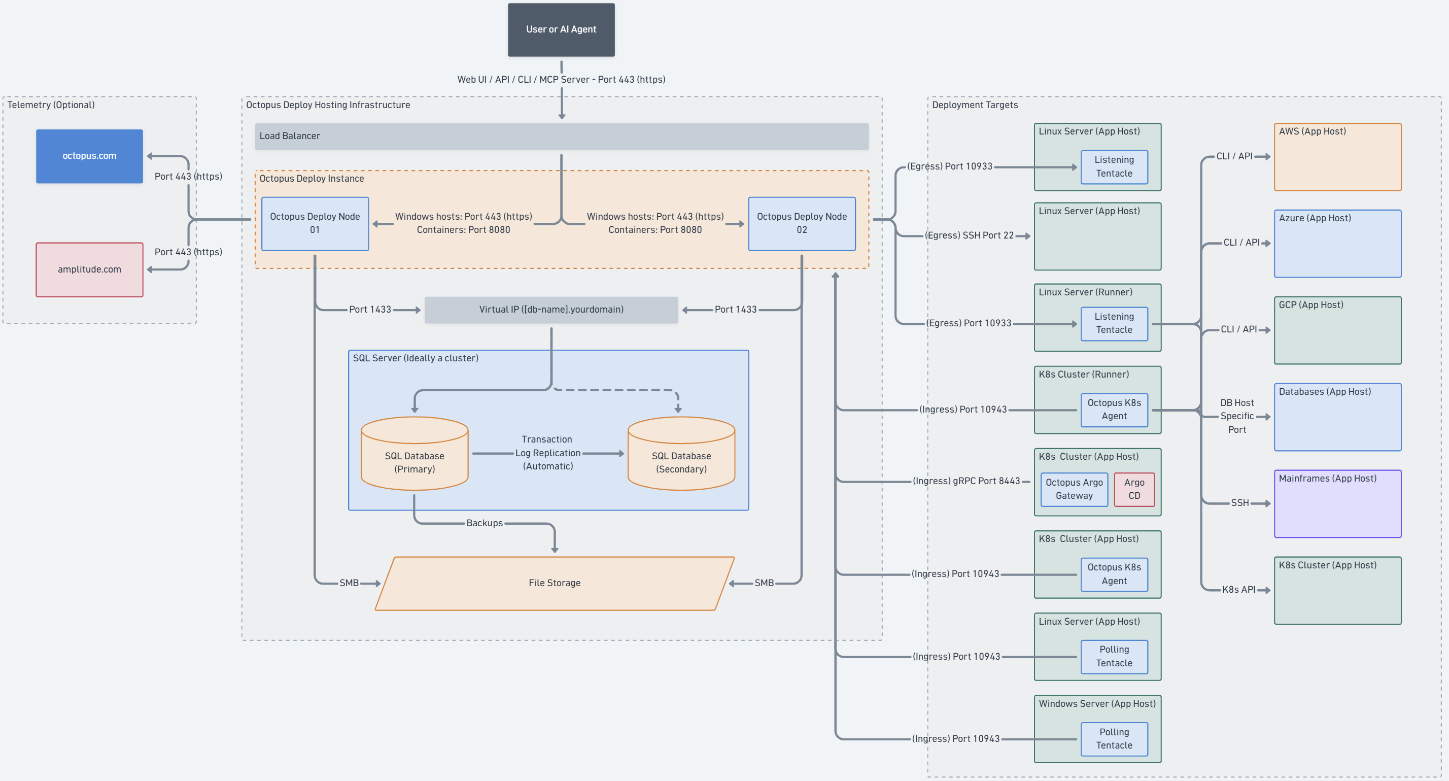Octopus Deploy Self-Hosted Reference Diagram